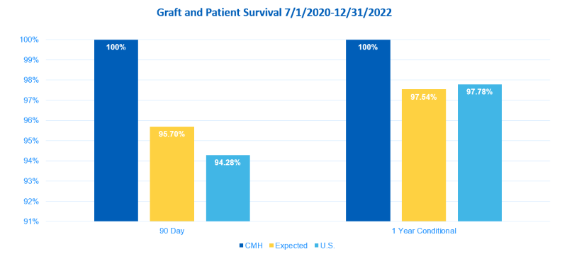 Liver Transplant Outcomes: 90-day Graft survival: 100% Children's Mercy; 95.27% expected; 94.54% national average. One-year conditional graft survival: 100% Children's Mercy; 97.86% expected; 98.00% national average.