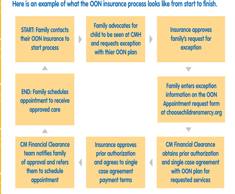 A flowchart showing the steps in the Children's Mercy out-of-network insurance process.