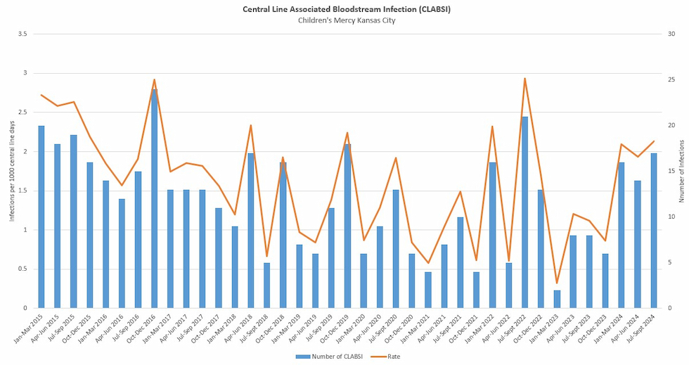 Central Line Associated Bloodstream Infection (CLABSI) graph