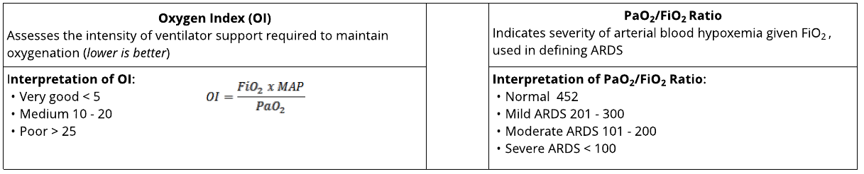 Oxygen Index and FiO2 Ratio-Sepsis