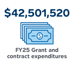 Image of paper money that reads, "$42,501,250 FY25 Grant and contract expenditures"