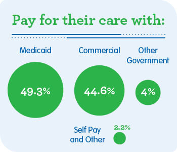 Text reads, "Pay for their care with: Medicaid - 49.3 %, Commercial - 44.6%, Other Government - 4%, Self Pay and Other - 2.2%."