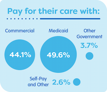 Text reads, "Pay for their care with: Commercial - 43.9 %, Medicare - 50.2%, Other Government - 3%, Self Pay and Other - 2.9%."