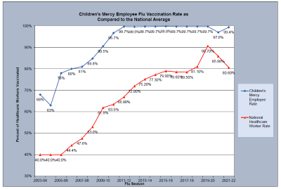 Children's Mercy flu vaccination rate as compared to the national average