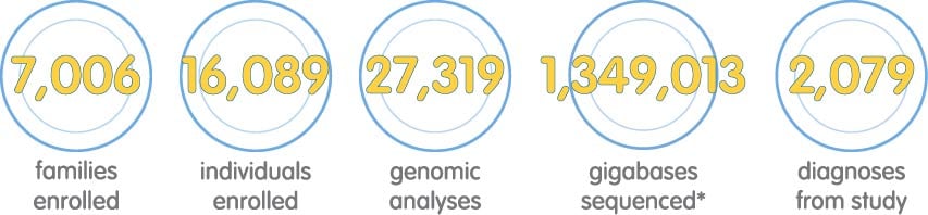 Image reading: 5,102 families enrolled, 11,982 individuals enrolled, 15,912 genomic analyses, 1,269,847 gigabases sequenced, 1,414 diagnoses from study