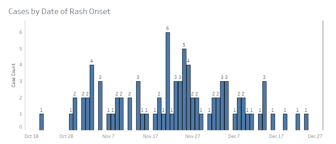 Bar graph of measles cases by onset of rash