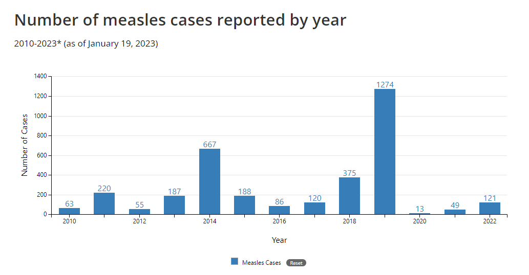 Bar graph of number of measles cases per year