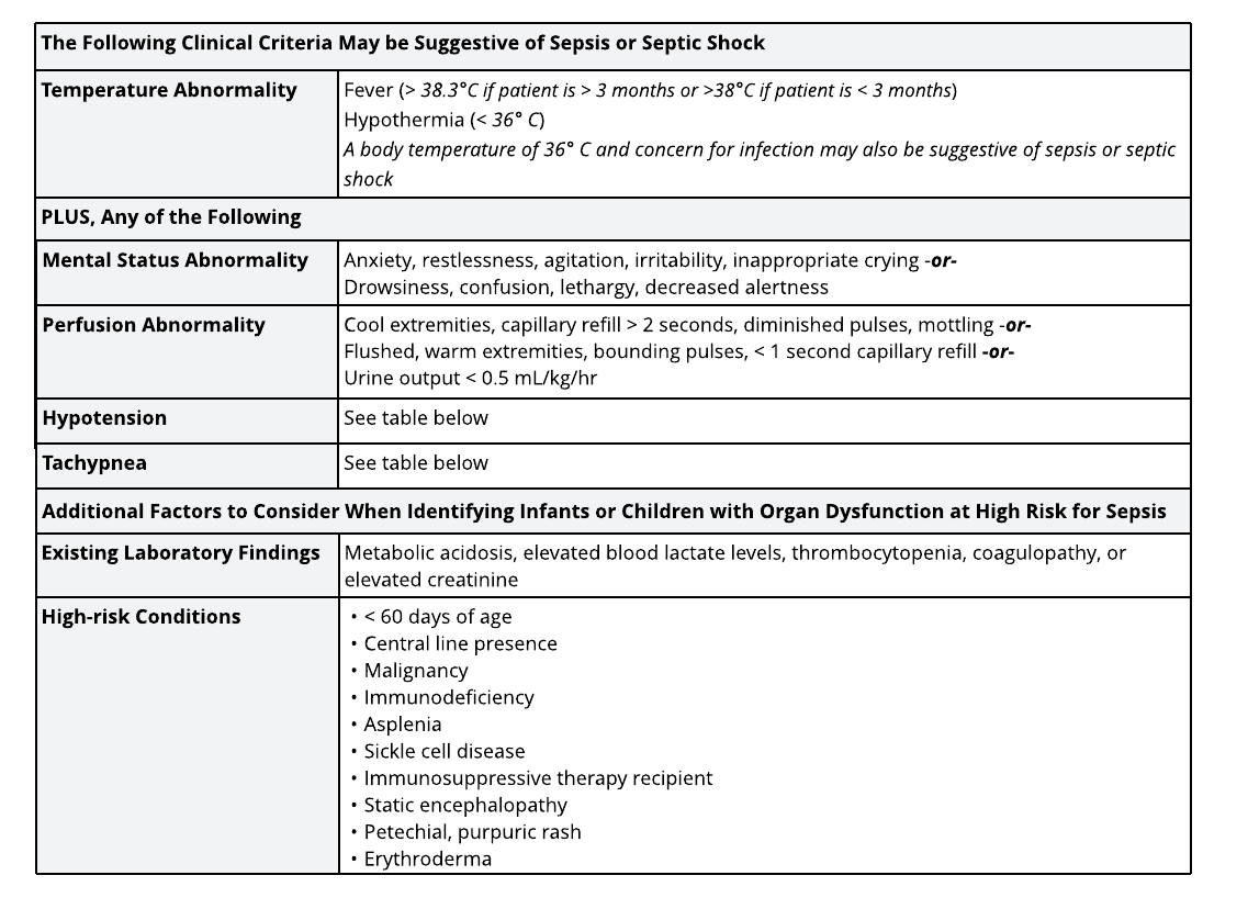 Table titled "Clinical Criteria Suggestive of Sepsis or Septic Shock." Sepsis or septic shock may be suggested by a temperature abnormality, including fever greater than 38.3 degrees Celsius in children older than 3 months, fever greater than 38 degrees Celsius in infants younger than 3 months, hypothermia less than 36 degrees Celsius, or a temperature of 36 degrees Celsius with concern for infection. In addition to a temperature abnormality, one or more of the following may be present: mental status abnormalities such as anxiety, agitation, irritability, drowsiness, confusion, lethargy, or decreased alertness; perfusion abnormalities including prolonged capillary refill, diminished pulses, mottling, warm flushed extremities, bounding pulses, or low urine output; hypotension; or tachypnea. Additional factors associated with high risk for sepsis and organ dysfunction include metabolic acidosis, elevated lactate, thrombocytopenia, coagulopathy, elevated creatinine, age younger than 60 days, central line presence, malignancy, immunodeficiency, asplenia, sickle cell disease, immunosuppressive