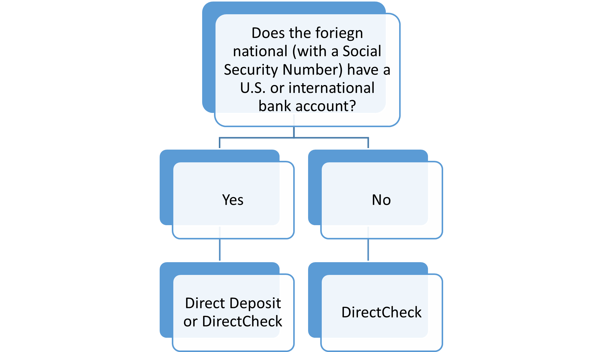 Algorithm showing whether a foreign national will receive direct deposit or DirectCheck
