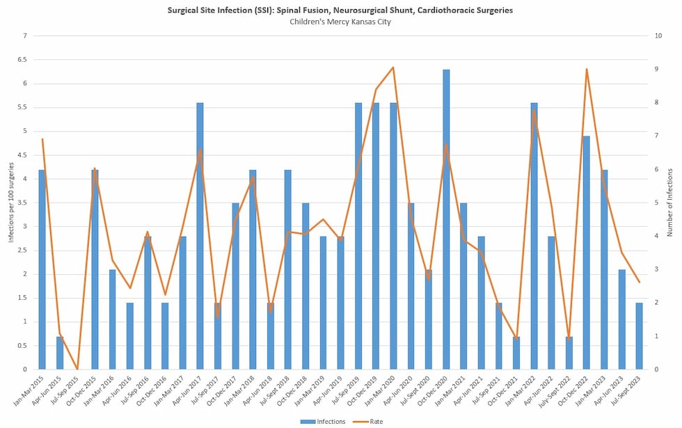 Surgical Site Infection (SSI): Spinal Fusion, Neurosurgical Shunt, Cardiothoracic Surgeries graph