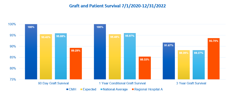 A bar chart showing heart transplant outcomes at Children's Mercy. Graft and Patient Survival: January 1, 2020 through March 12, 2020 and June 13, 2020 and June 20, 2022. Data for 90-day graft survival: Children's Mercy 100%. Expected 95.43%. National average 95.88%. Data for 1-year conditional graft survival: Children's Mercy 100%. Expected 95.48%. National average 95.97%.