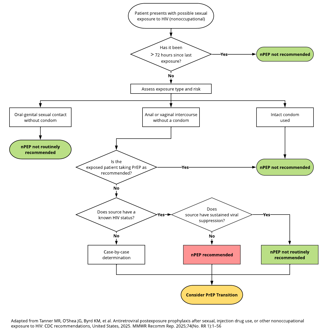 CDC Risk Assessment for nPEP