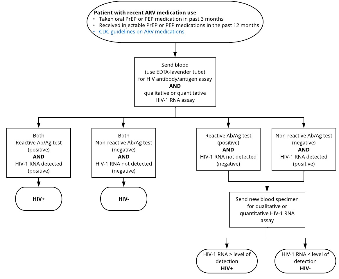 HIV Testing Alternative for ARV Meds