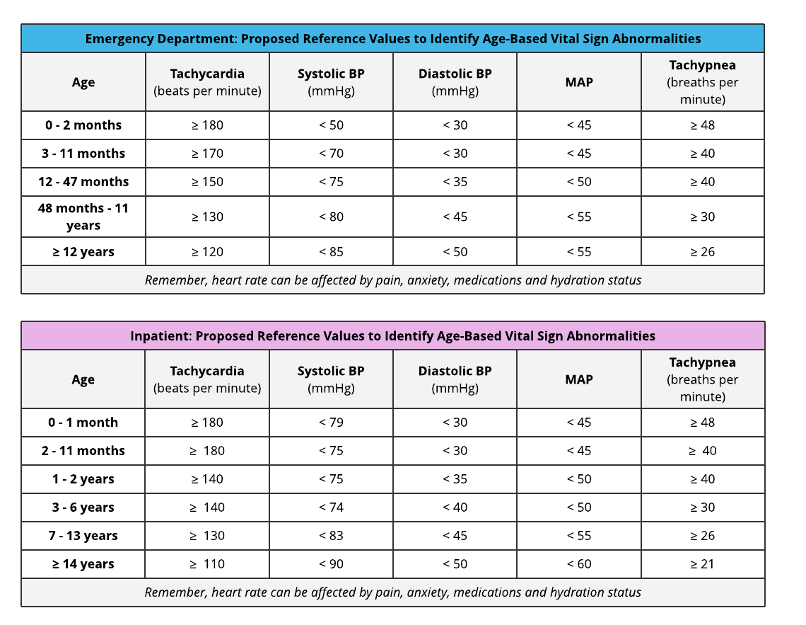 Two tables showing proposed age-based vital sign thresholds used to identify abnormal vital signs in patients with suspected sepsis. The first table, titled "Emergency Department: Proposed Reference Values to Identify Age-Based Vital Sign Abnormalities," lists thresholds for tachycardia, systolic blood pressure, diastolic blood pressure, mean arterial pressure (MAP), and tachypnea across five age groups: 0 to 2 months, 3 to 11 months, 12 to 47 months, 48 months to 11 years, and 12 years or older. Abnormal values include elevated heart rate, low blood pressure, low MAP, and increased respiratory rate, with thresholds varying by age. The second table, titled "Inpatient: Proposed Reference Values to Identify Age-Based Vital Sign Abnormalities," presents similar thresholds for six age groups: 0 to 1 month, 2 to 11 months, 1 to 2 years, 3 to 6 years, 7 to 13 years, and 14 years or older. A note beneath both tables states that heart rate can be affected by pain, anxiety, medications, and hydration status.