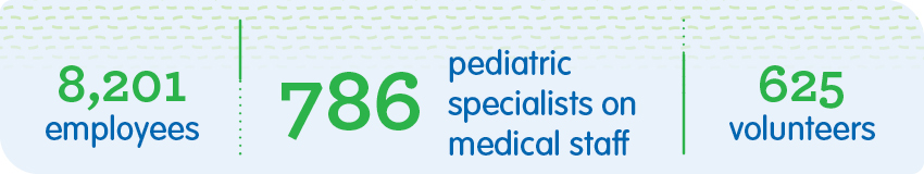 Text reads, "8,201 employees, 786 pediatric specialist on medical staff, 625 volunteers."