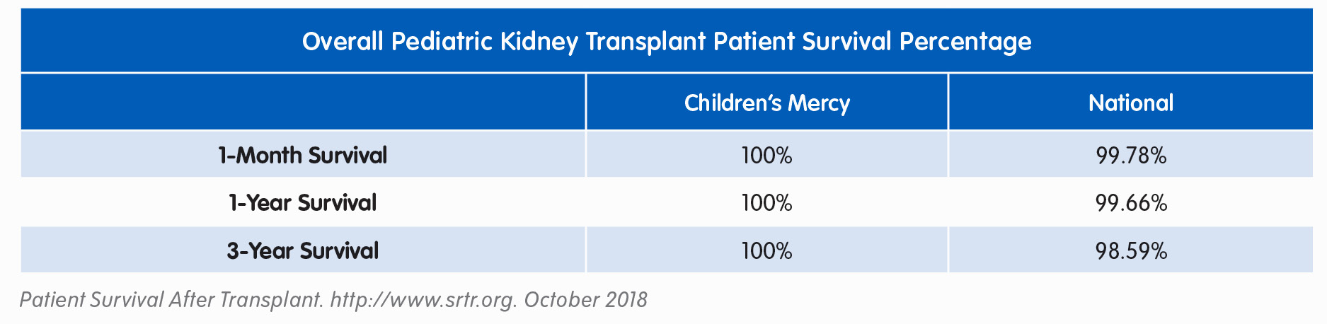 Kidney Transplant Survival Data