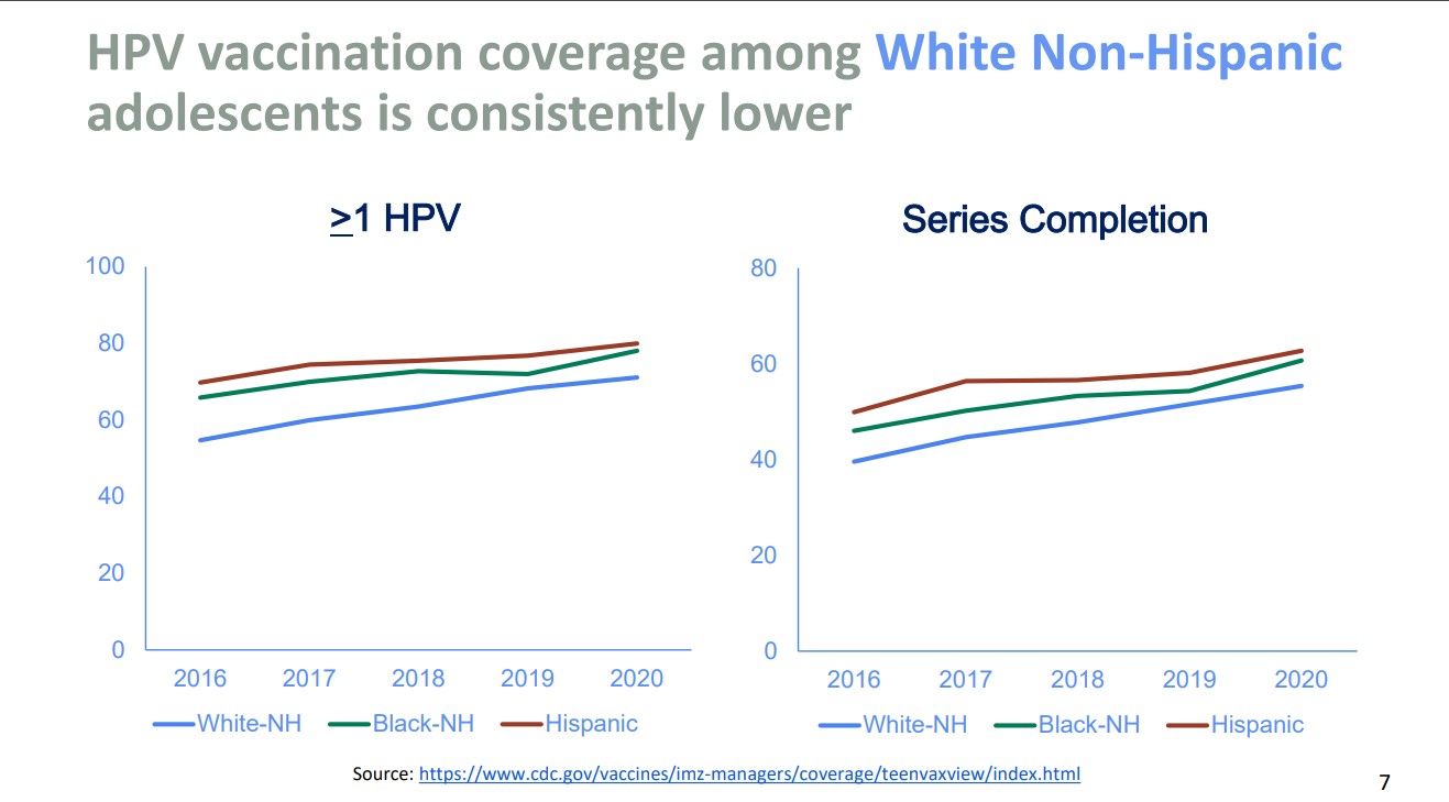 HPV vaccination coverage among white non hispanic adolescents is consistently lower (chart)