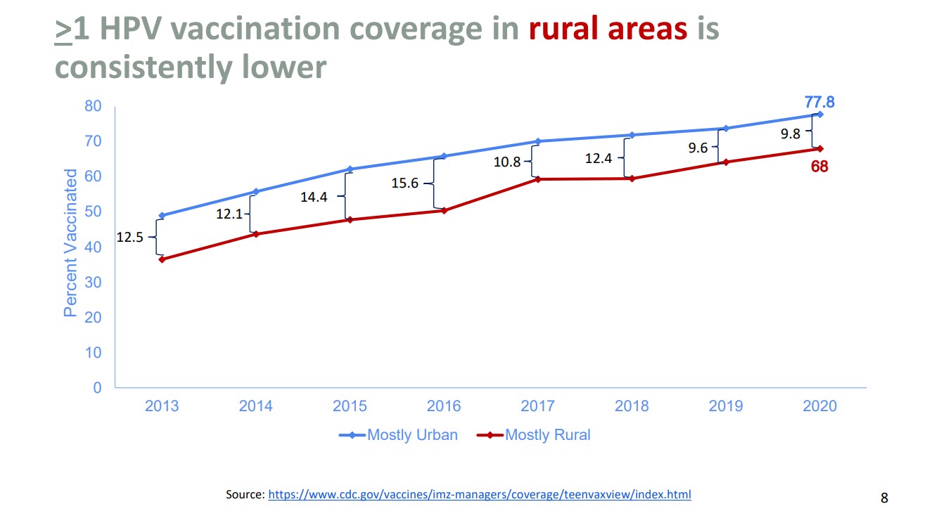 HPV vaccination coverage in rural areas is lower (chart)