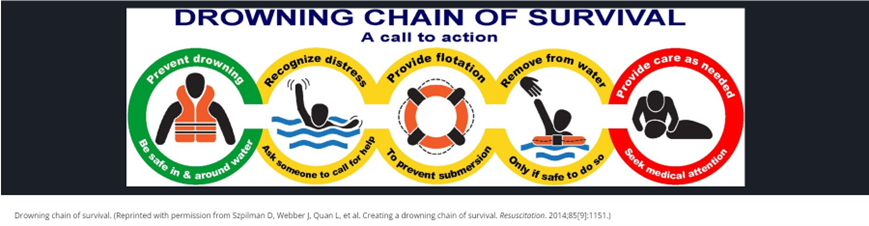 Drowning Chain of Survival diagram