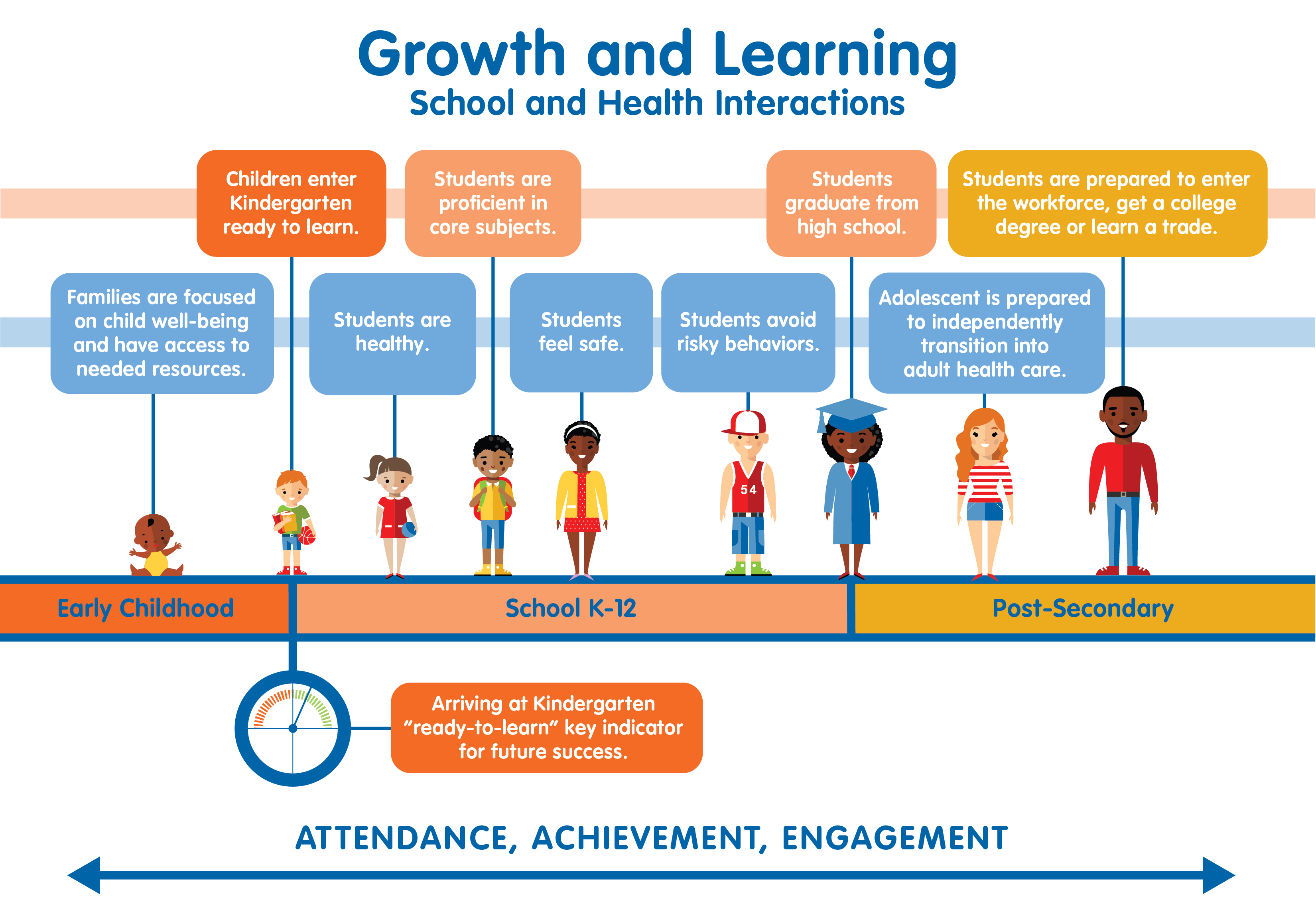 Graphic that shows "growth and learning school and health interactions" from early childhood to school K-12 to post-secondary.