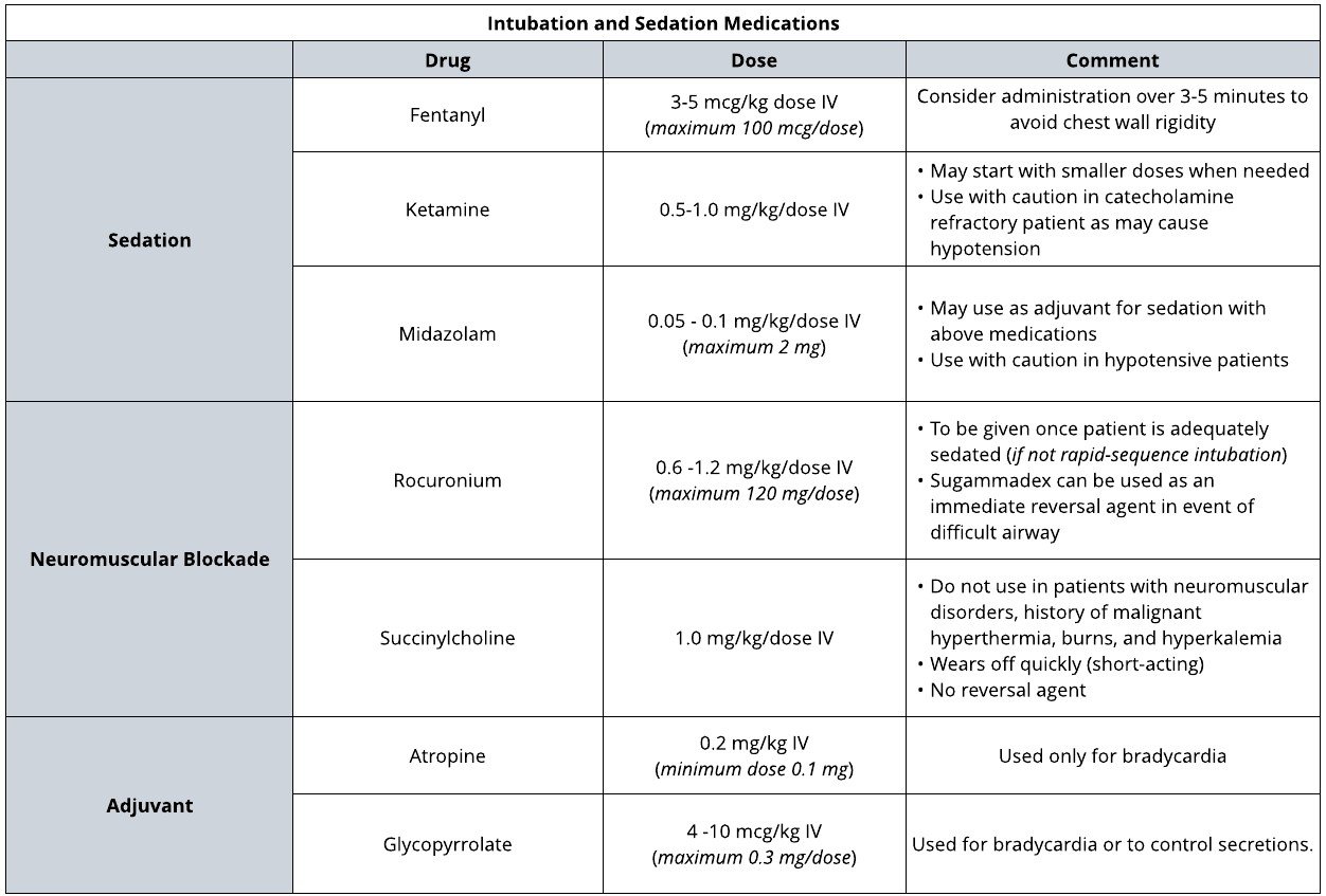 Intubation and Sedation Medications-Sepsis