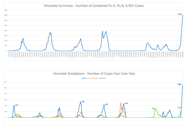 Children's Mercy weekly virometer charts