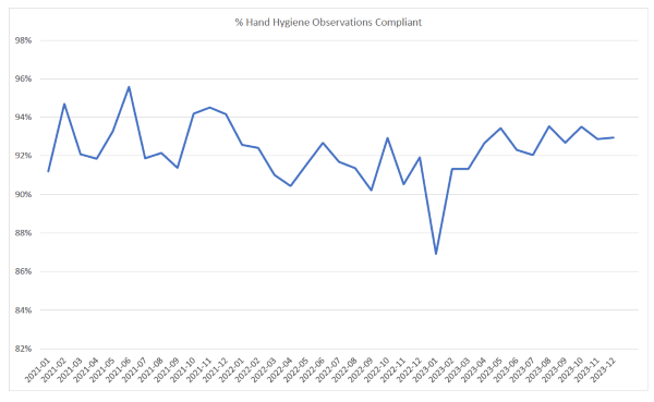 Percent hand hygiene observations compliant graph for 2021-2023.