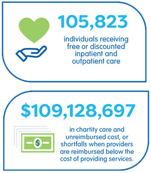 Words read: 105,823 individuals receiving free or discounted inpatient and outpatient care, and $109,128,697 in charity care and unreimbursed cost, or shortfalls when providers are reimbursed below the cost of providing services.