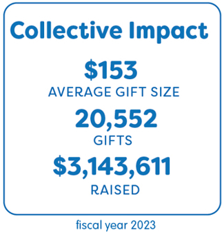 Words read: Collective impact, $153 average gift size, 20,552 gifts, $3,143,611 raised, fiscal year 2023.