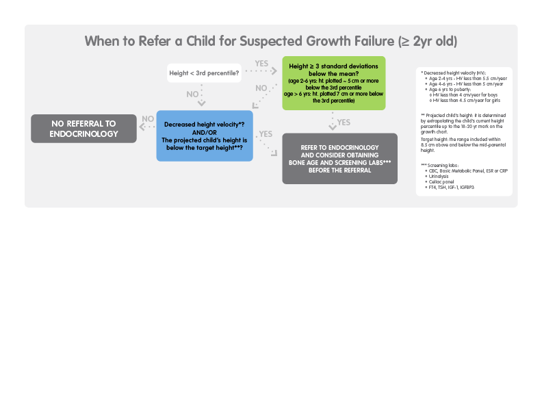 When to Refer a Child for Suspected Growth Failure (>=2 yr old): An algorithm from Children's Mercy