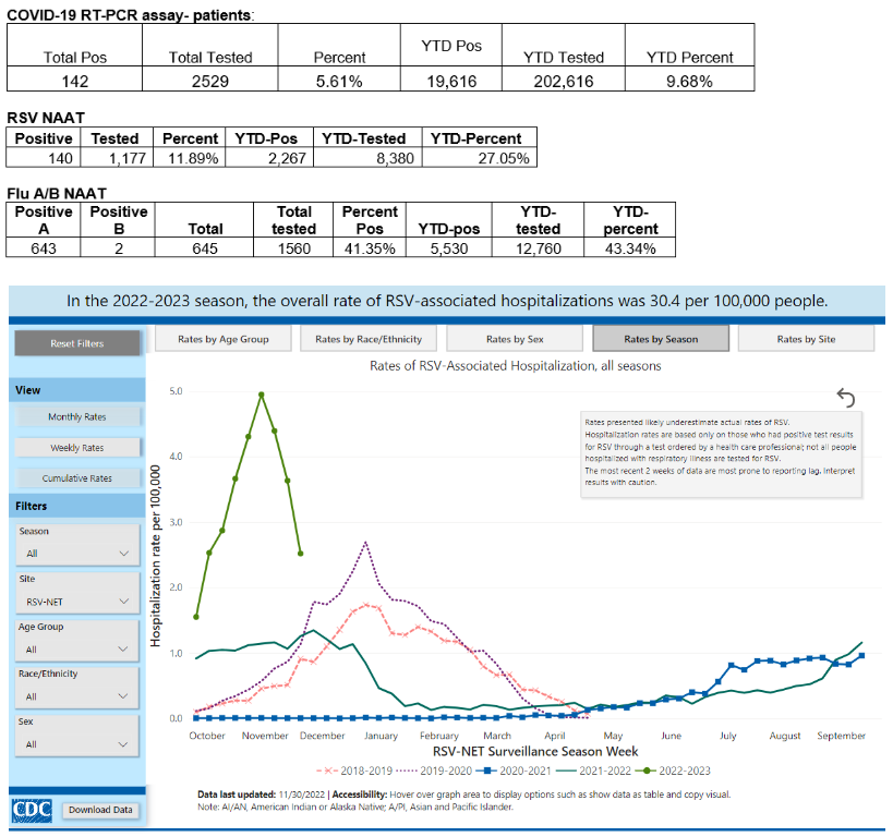 flu covid and rsv rates - chart