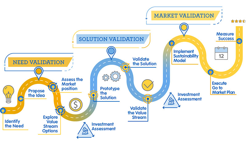 Road map with three main points labeled along the road: need validation, solution validation and market validation. Smaller points are plotted on the road and are labeled as such: identify the need, propose the idea, assess the market position, explore value stream options, prototype the solution, validate the solution, validate the value stream, implement sustainability model, execute go to market plan, and measure success.