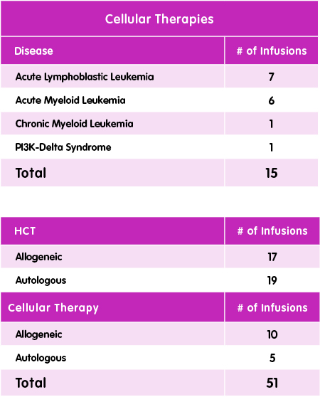 Cellular therapies provided at Children's Mercy