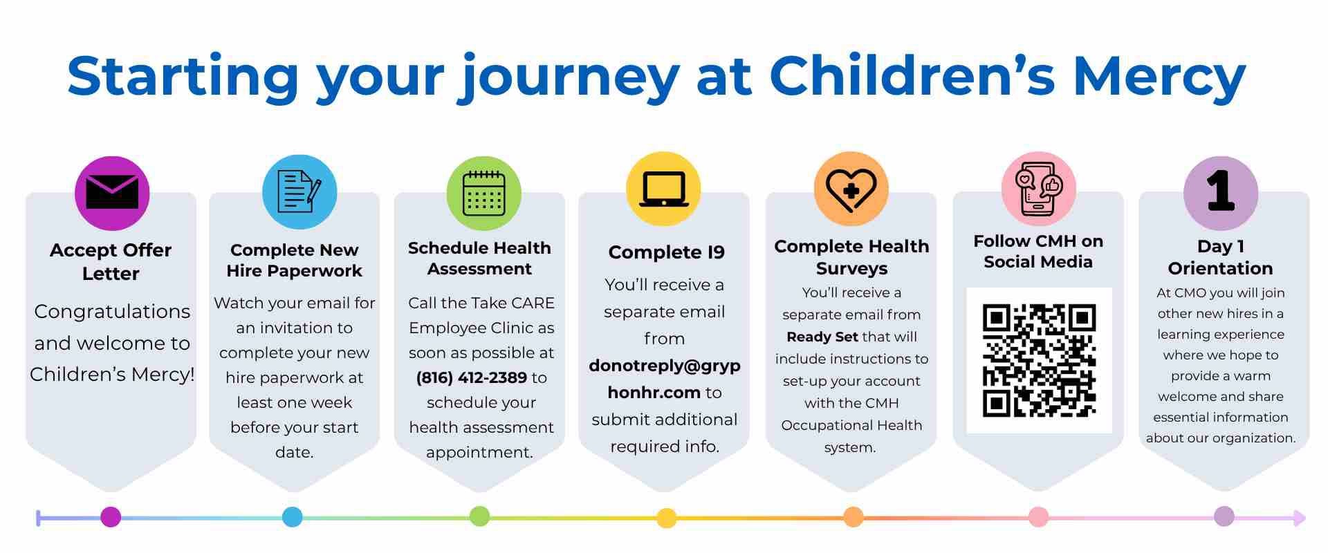 Children’s Mercy new hire onboarding timeline showing key steps before Day 1 orientation, including accepting an offer, completing paperwork, scheduling a health assessment, submitting I-9 information, completing health surveys, following Children’s Mercy on social media, and attending orientation.