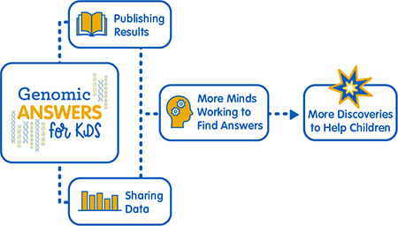 Graphic showing the benefits of sharing Genomic Answers for Kids project data with researchers