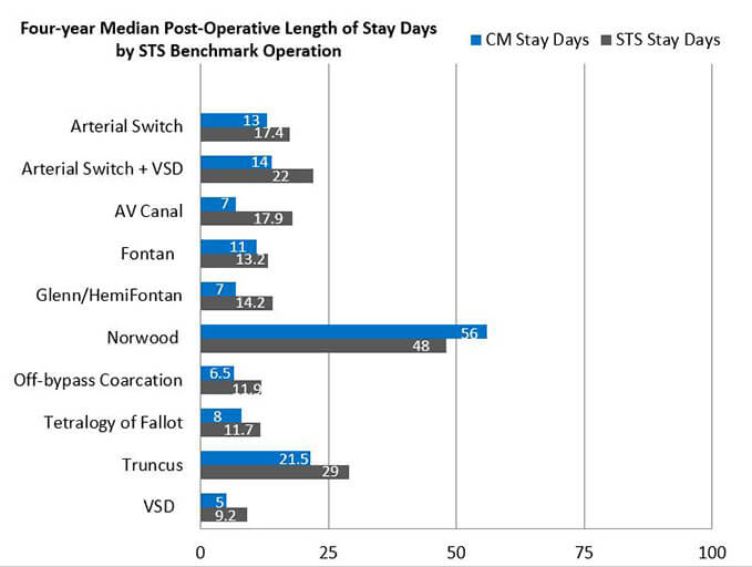 Median post-operative days