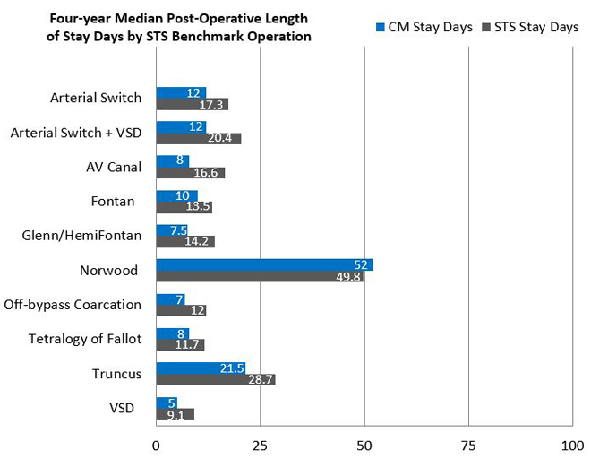 Four-Year Median Post Operative Length of Stay Days by STS Benchmark Operation