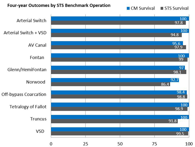 Four-Year Outcomes by STS Benchmark Operation