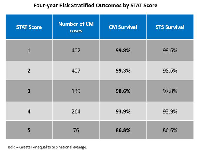 Four-Year Risk Stratified Outcomes by STAT Score