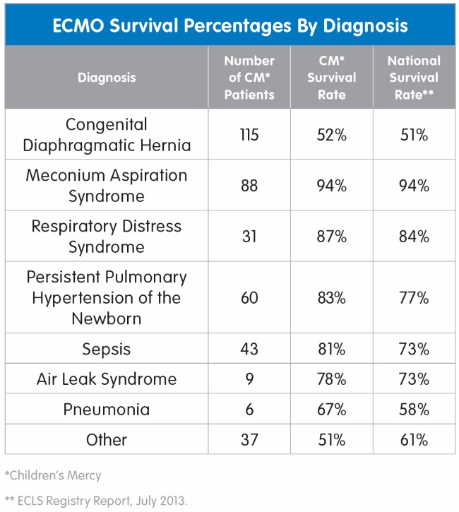 ECMO survival percentages by diagnosis
