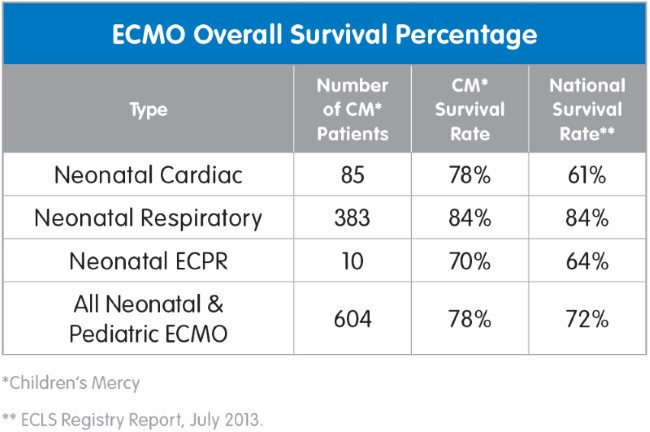 ECMO survival rates