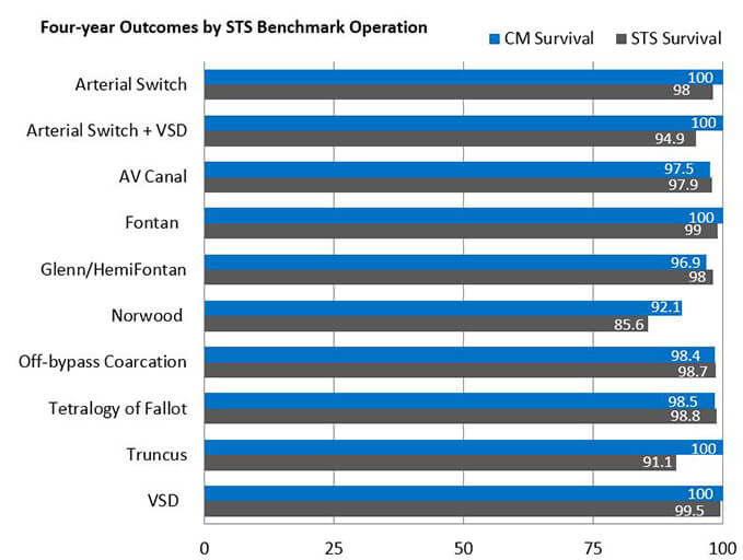 Outcomes by STS Benchmark