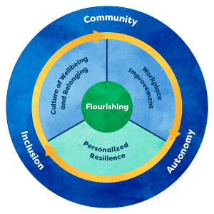 A circular graphic with Flourishing at the center. Around Flourishing are Workplace Improvement, Personalized Resilience and Culture of Wellbeing and Belonging. On the perimeter are Community, Autonomy and Inclusion.