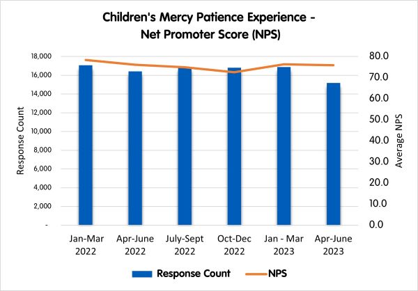 A graph showing Children's Mercy Net Promoter Score.