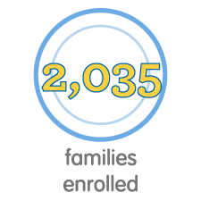Words read "1,775 families enrolled"
