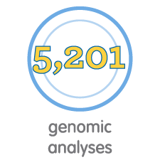 Words read "4,081 genomic analyses"