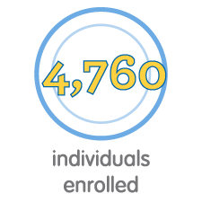 Words read "4,164 individuals enrolled"