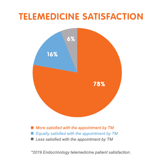 Endocrinology Telemedicine Satisfaction