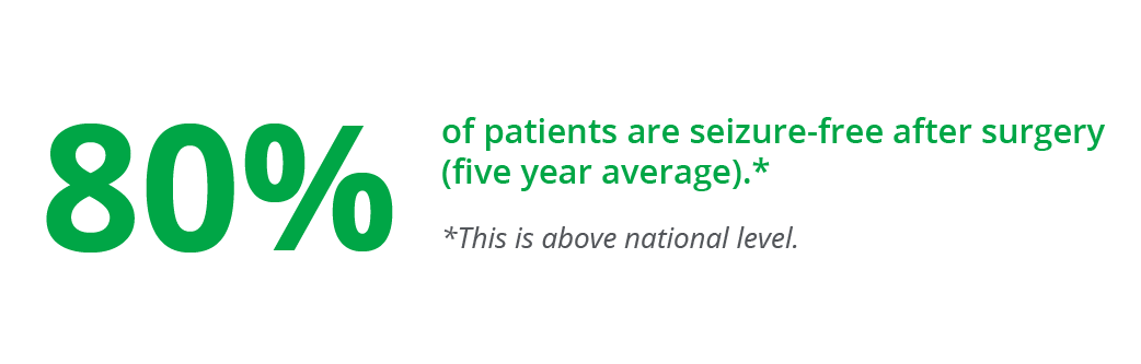 80% of epilepsy are seizure free after surgery (five-year average). This is above national level.